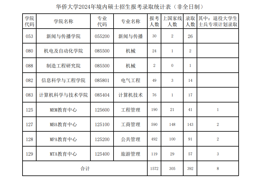 2024华侨大学考研报录比（含2022-2023历年）