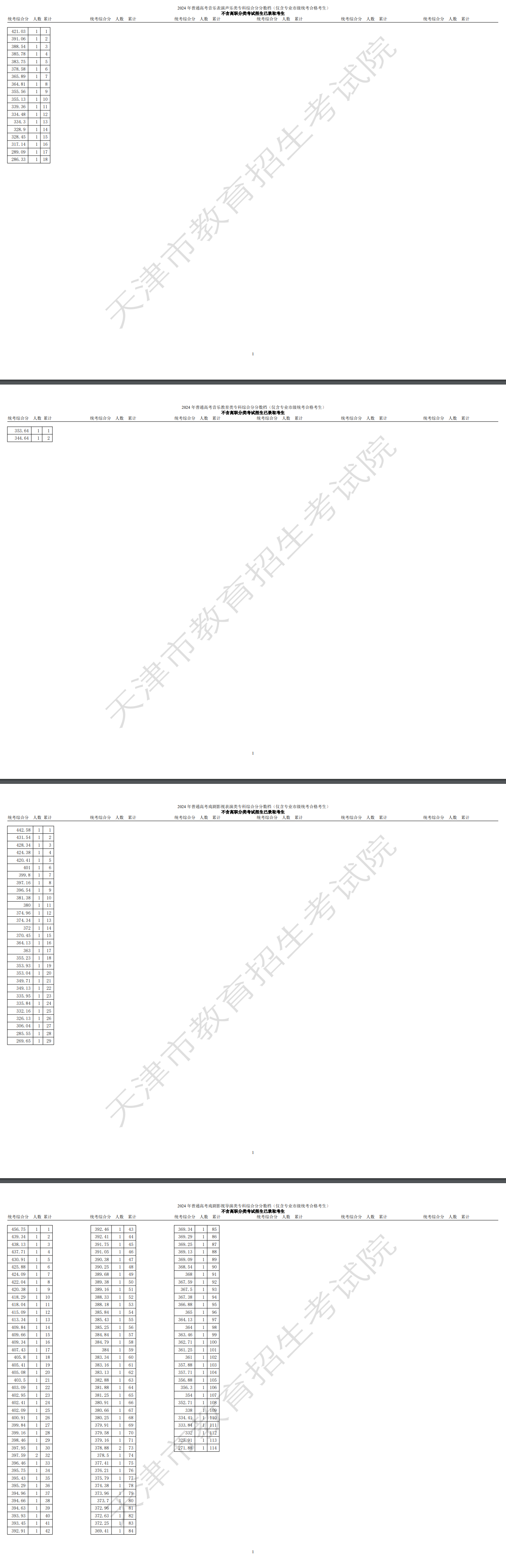 2024天津艺术高考一分一段表（美术与设计类、音乐类、舞蹈类...）