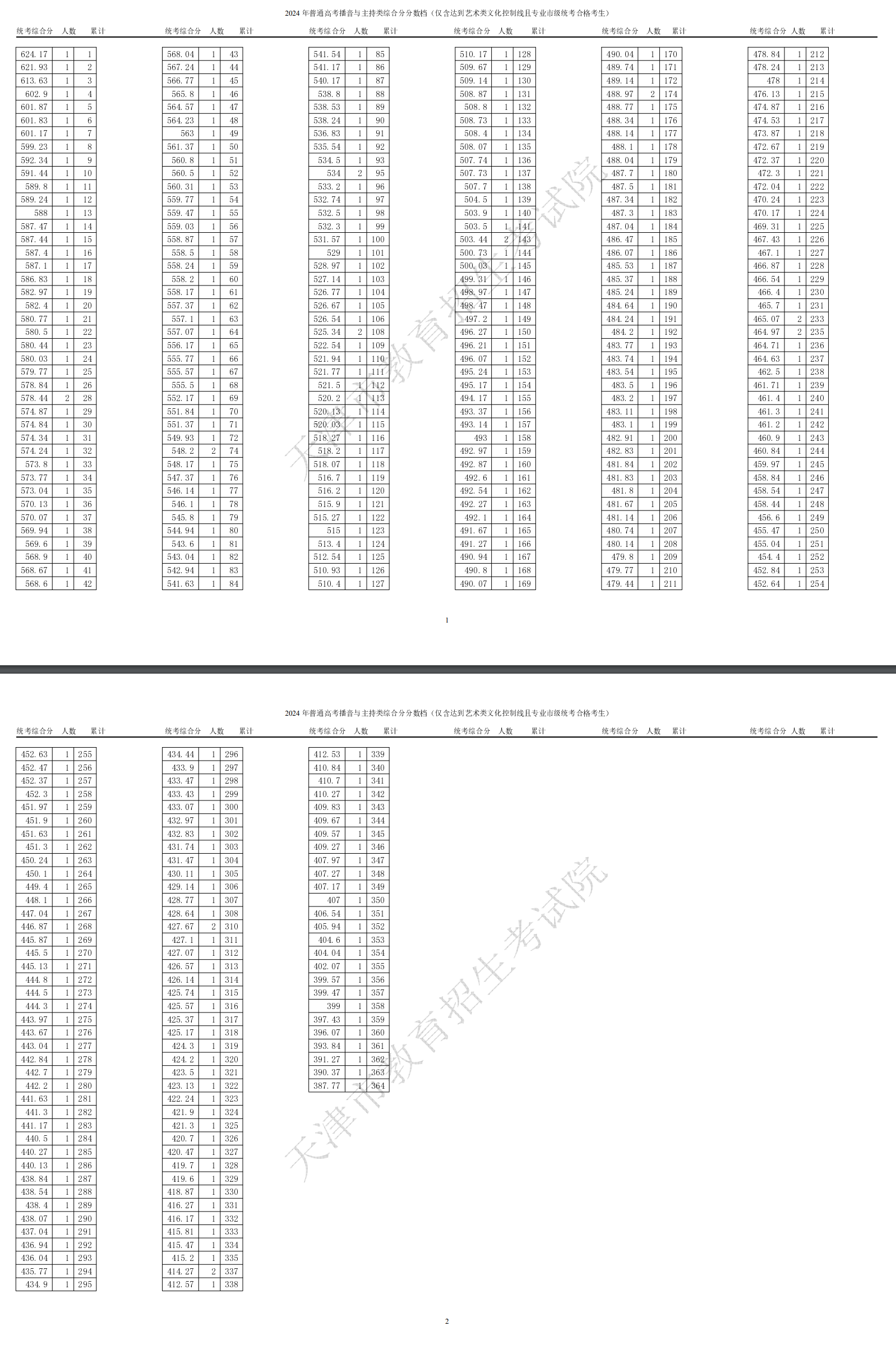 2024天津艺术高考一分一段表（美术与设计类、音乐类、舞蹈类...）