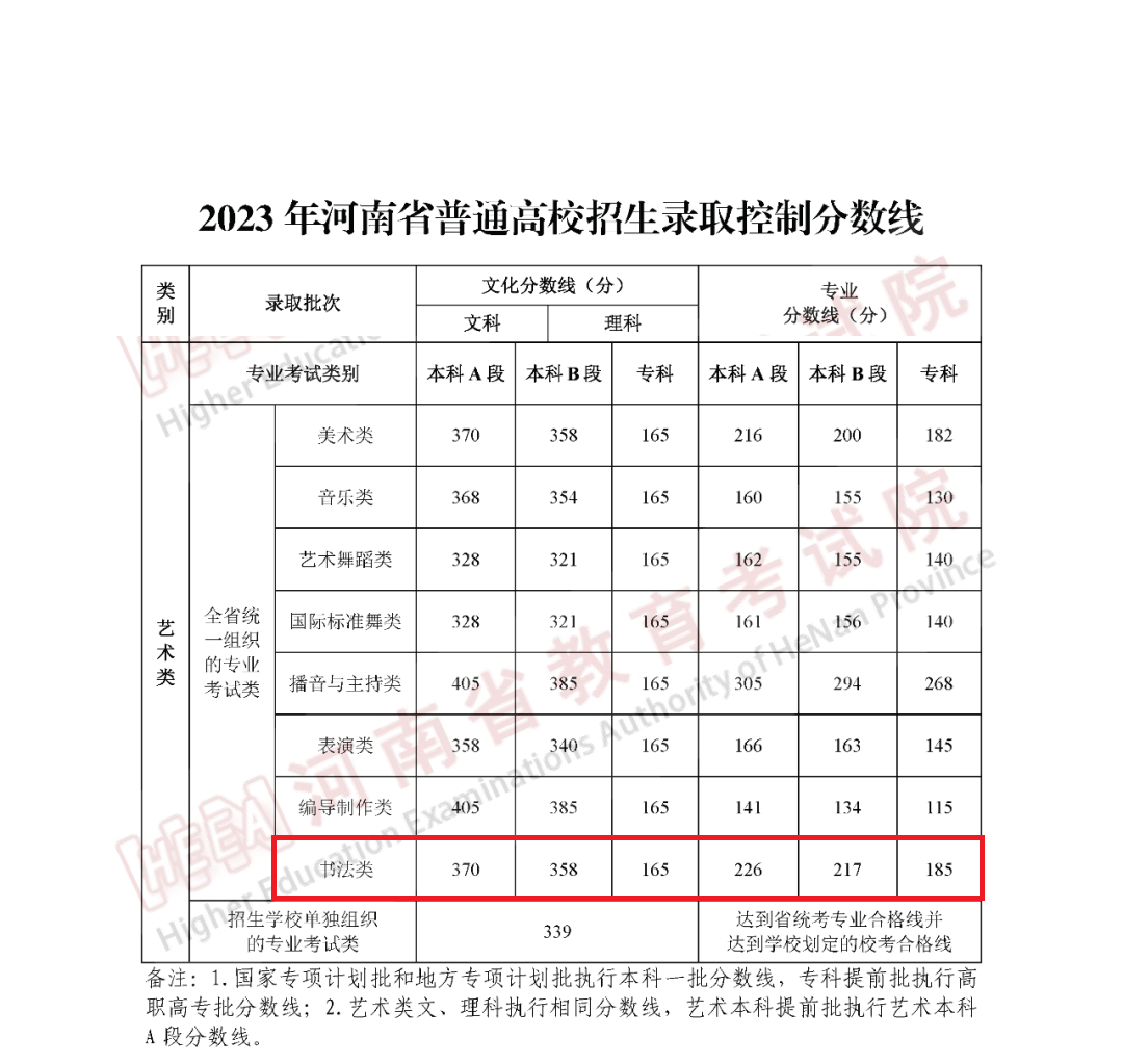 2024河南书法本科分数线多少分（含2022-2023历年）