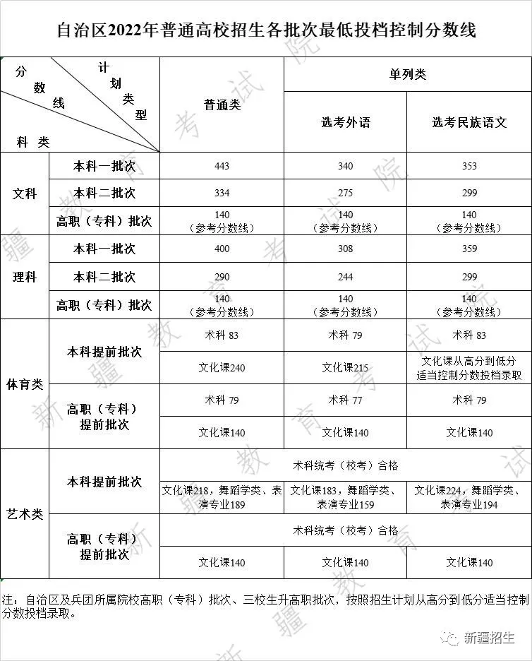 2024新疆高考多少分能上一本大学（含2022-2023历年）