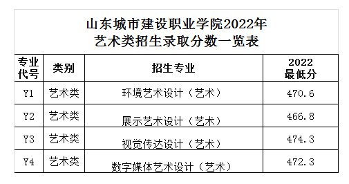 2024山东城市建设职业学院艺术类录取分数线（含2022-2023历年）