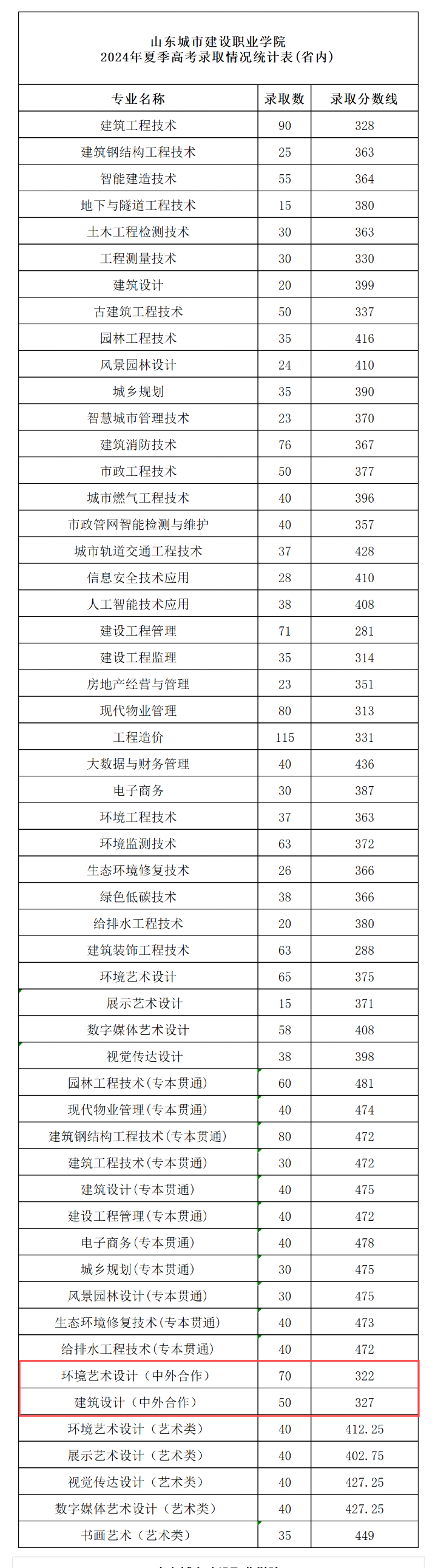 2024山东城市建设职业学院中外合作办学分数线（含2022-2023年）