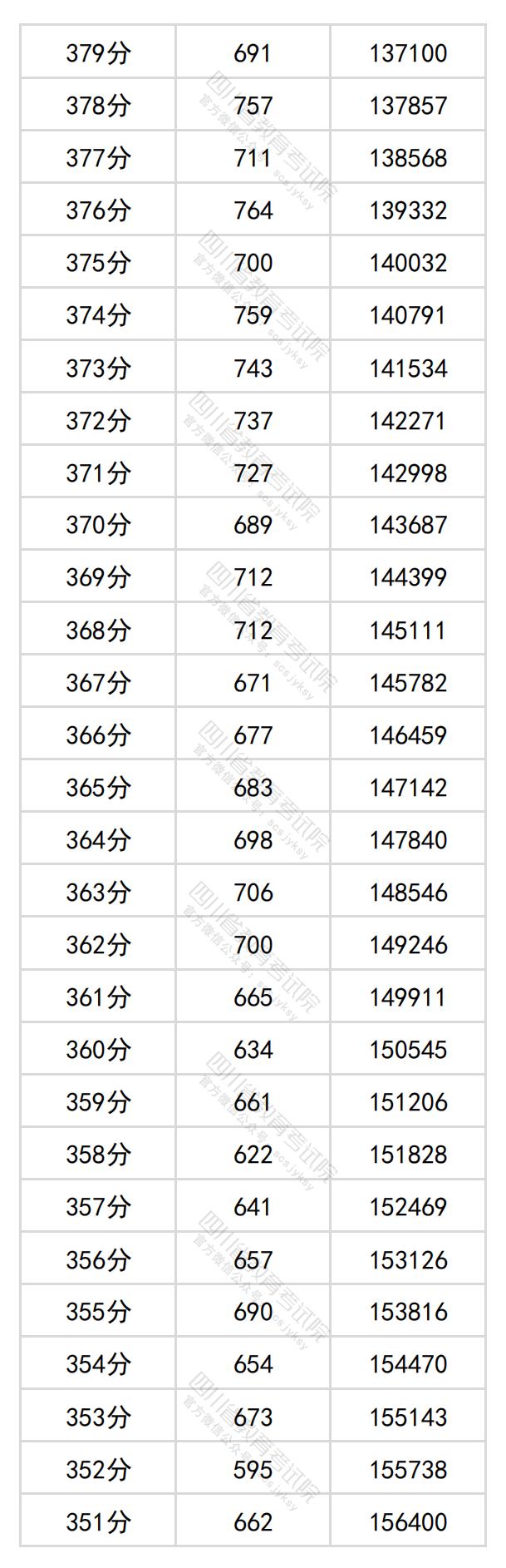 2024四川高考一分一段表（理科+文科）
