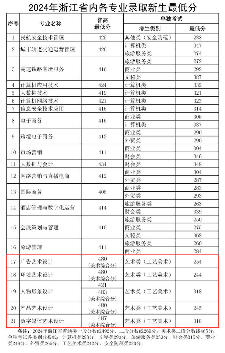 2024浙江育英职业技术学院艺术类录取分数线（含2022-2023历年）