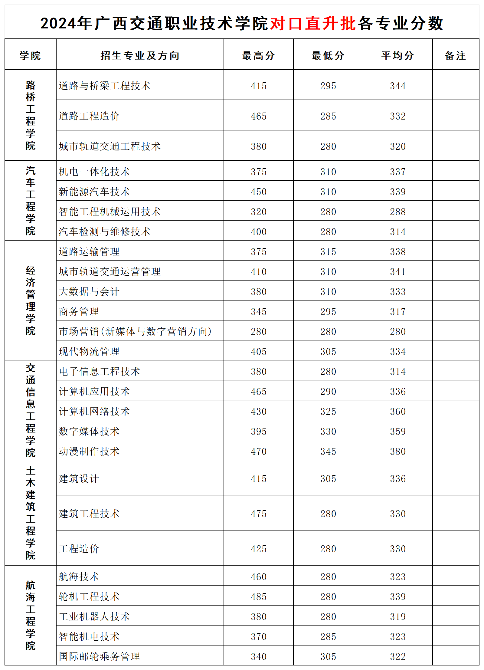2024广西交通职业技术学院对口招生录取分数线（含2023年）