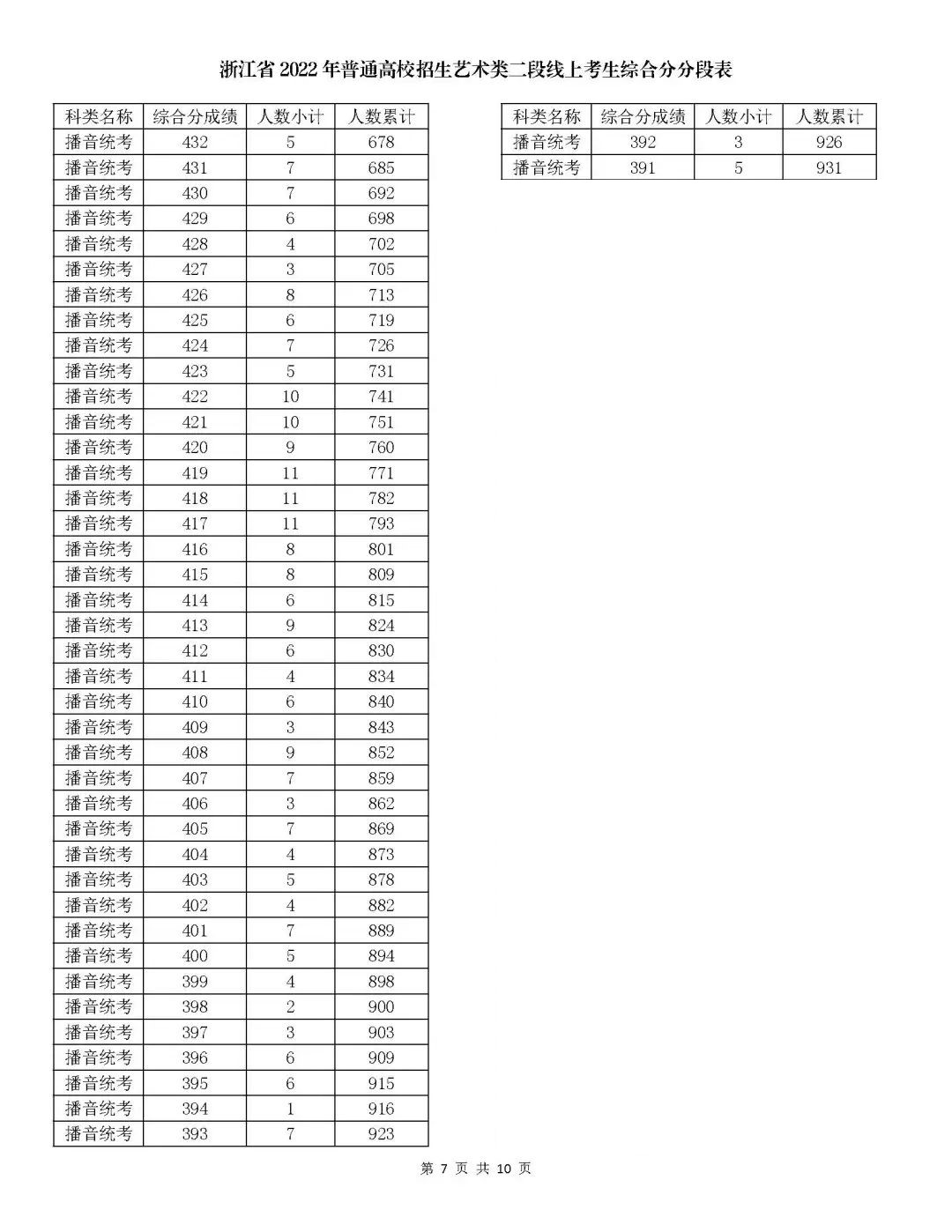2024浙江播音与主持高考一分一段表（含2022-2023年）