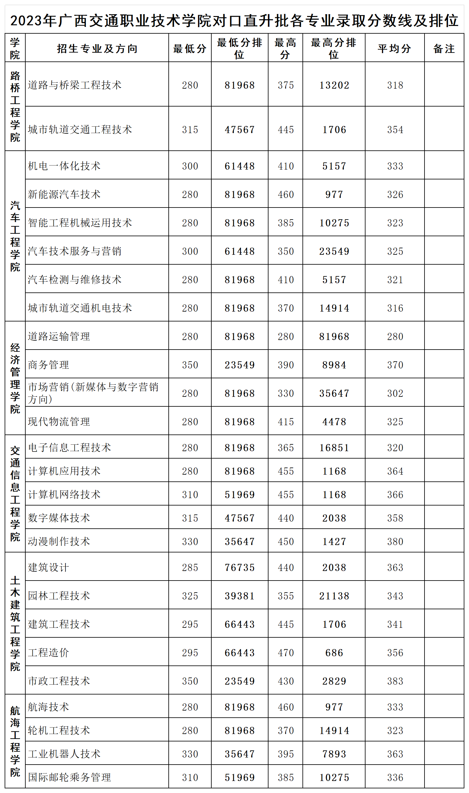 2024广西交通职业技术学院对口招生录取分数线（含2023年）