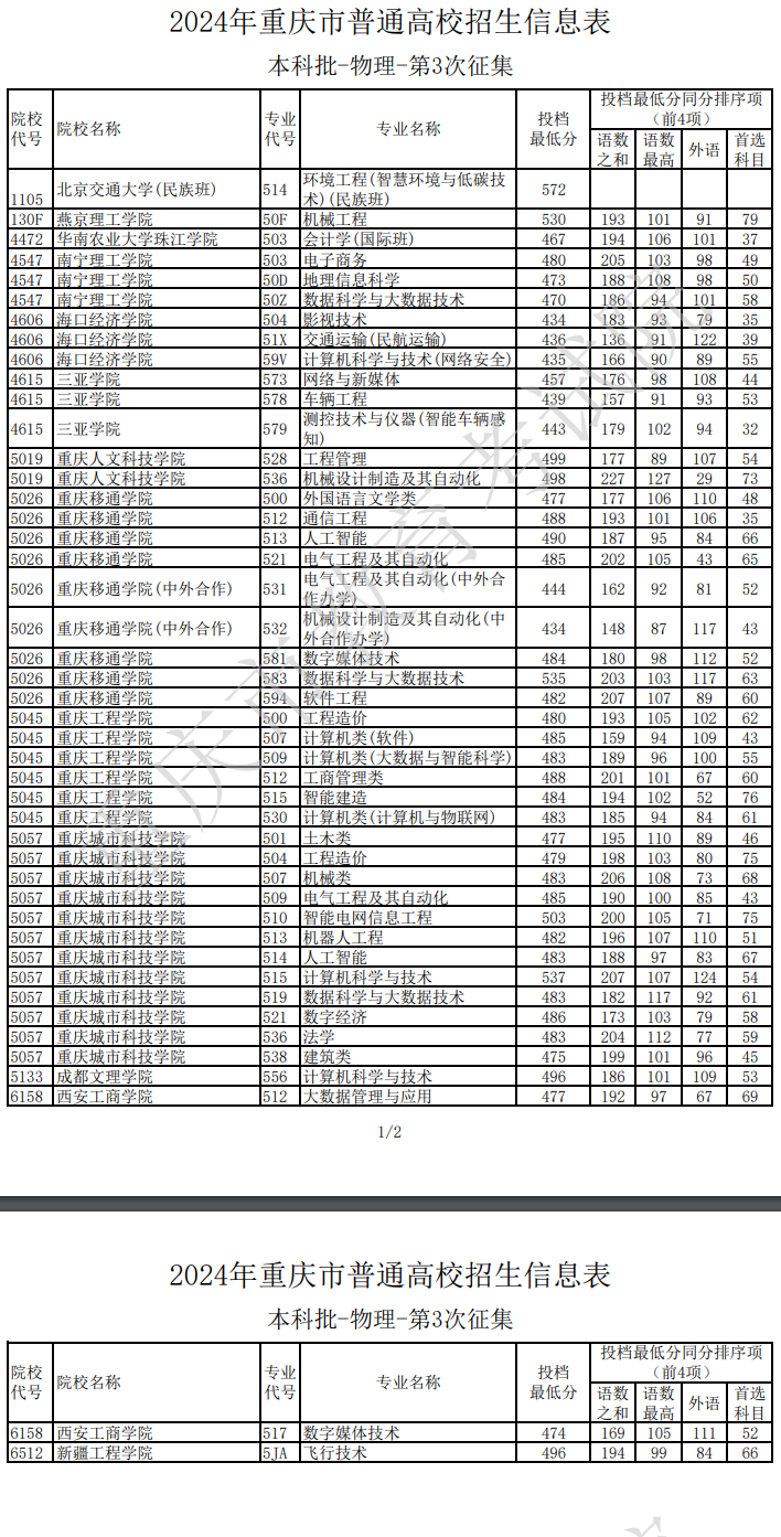 2024年重庆本科投档分数线（物理）