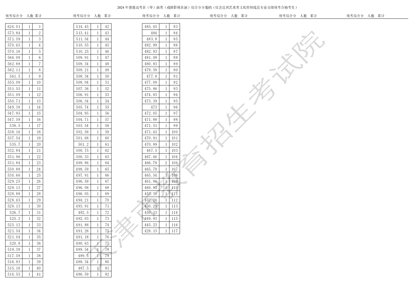 2024天津艺术高考一分一段表（美术与设计类、音乐类、舞蹈类...）
