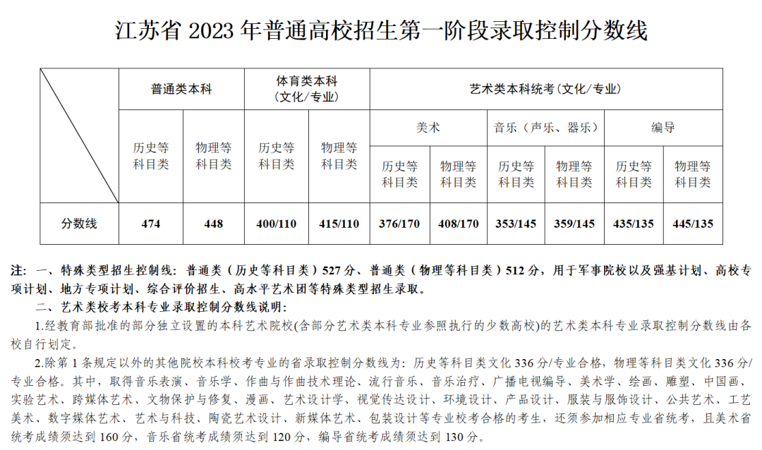 2024江苏艺术高考分数线一览表（含2022-2023历年）