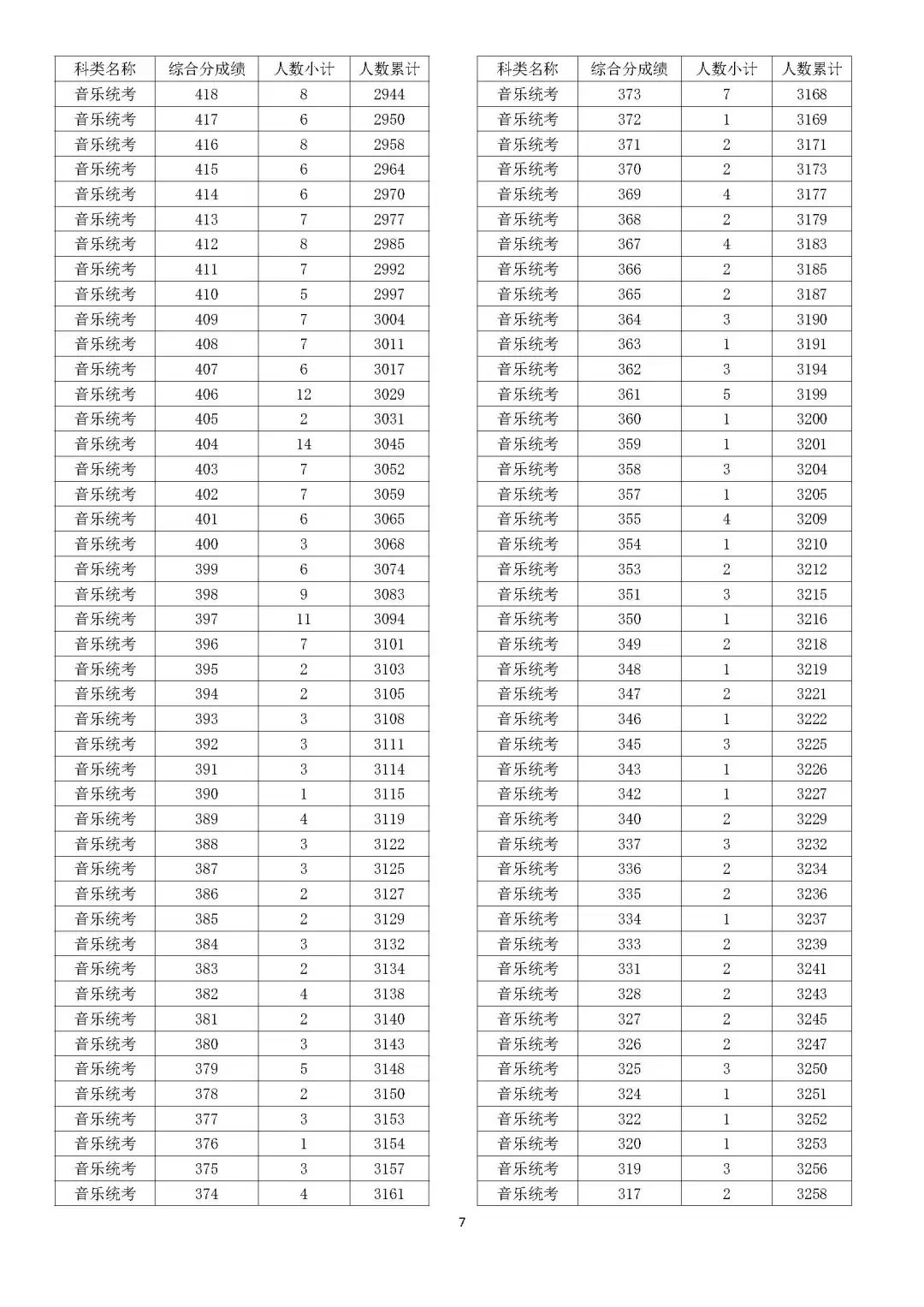 2024浙江音乐高考一分一段表（含2022-2023年）