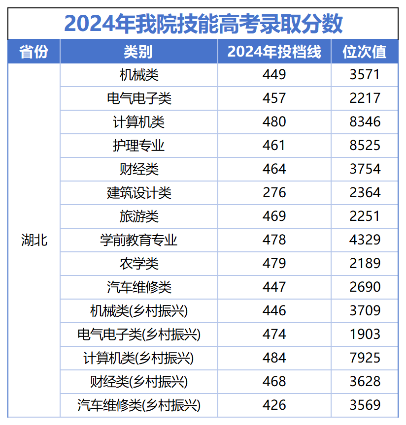 2024湖北水利水电职业技术学院录取分数线（含2022-2023历年）
