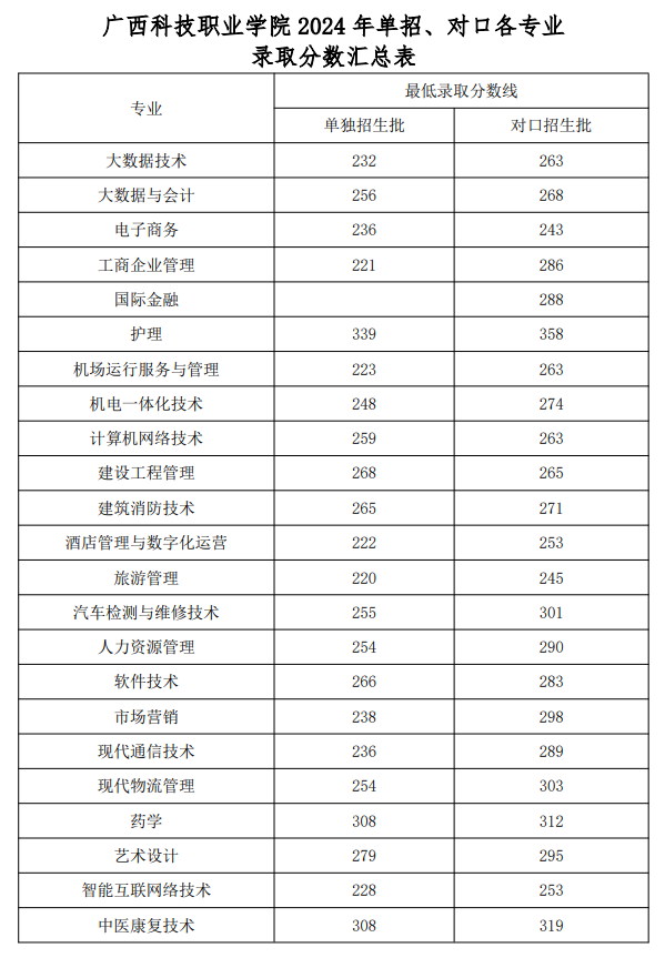 2024广西科技职业学院单招、对口招生录取分数线