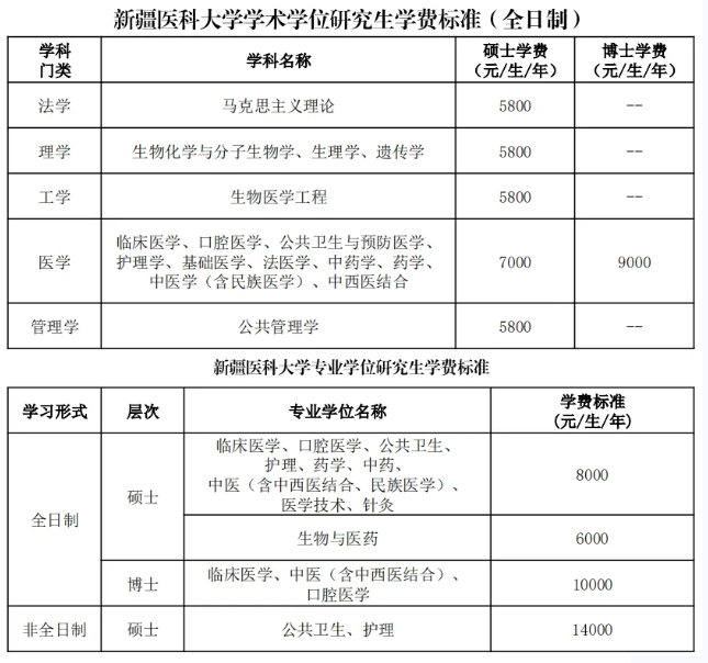2025新疆医科大学研究生学费多少钱一年-各专业收费标准