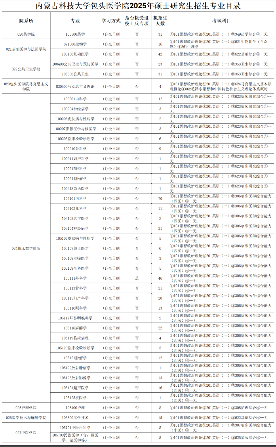 2025内蒙古科技大学包头医学院研究生招生计划-各专业招生人数是多少