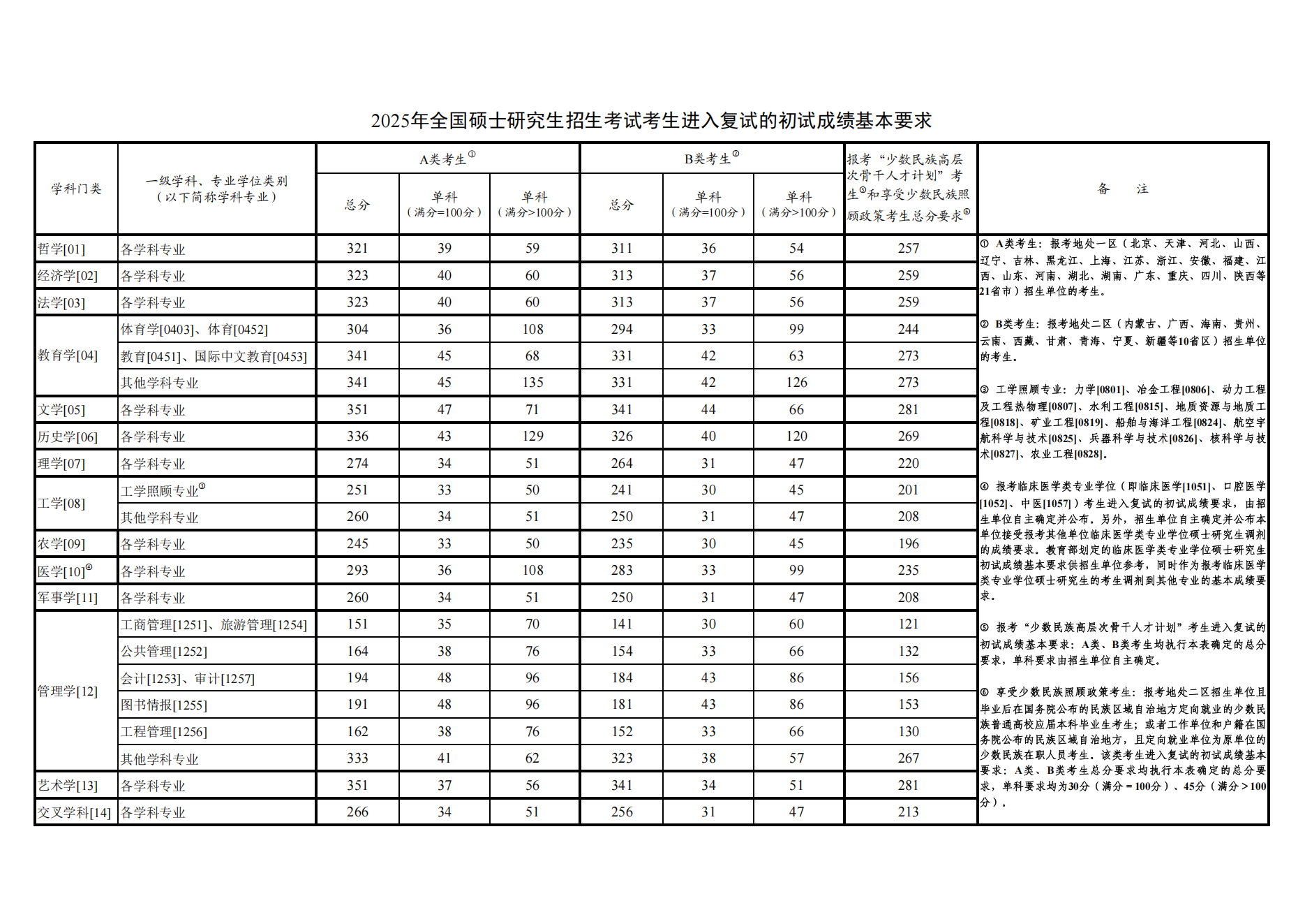 2025南京师范大学研究生分数线（含2023-2024历年复试）