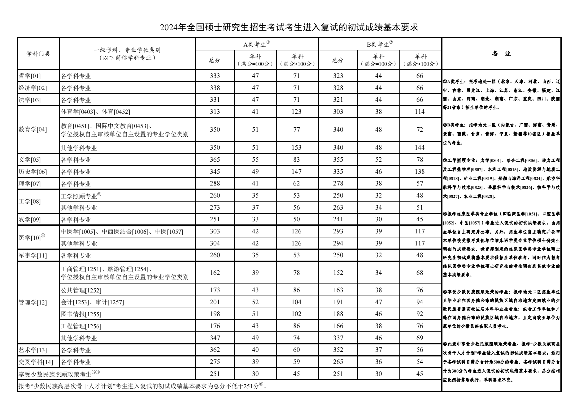 2025南京师范大学研究生分数线（含2023-2024历年复试）