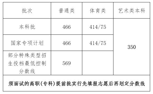 海南高考多少分能上二本大学