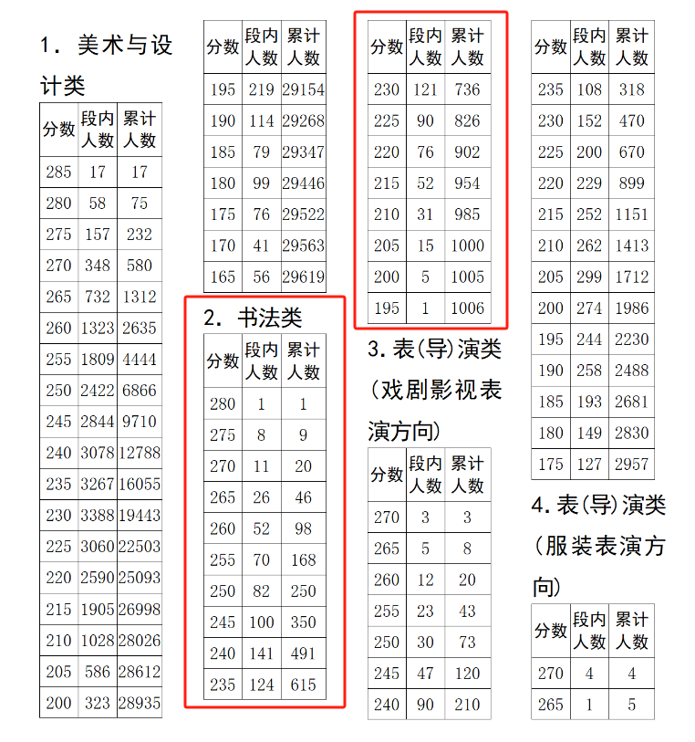 2025四川书法统考一分一段表（含2023-2024历年）