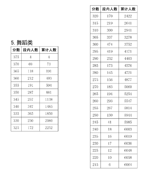 2025四川舞蹈统考一分一段表(含2023-2024历年) 2025四川舞蹈统考一分一段表(含2023-2024历年)