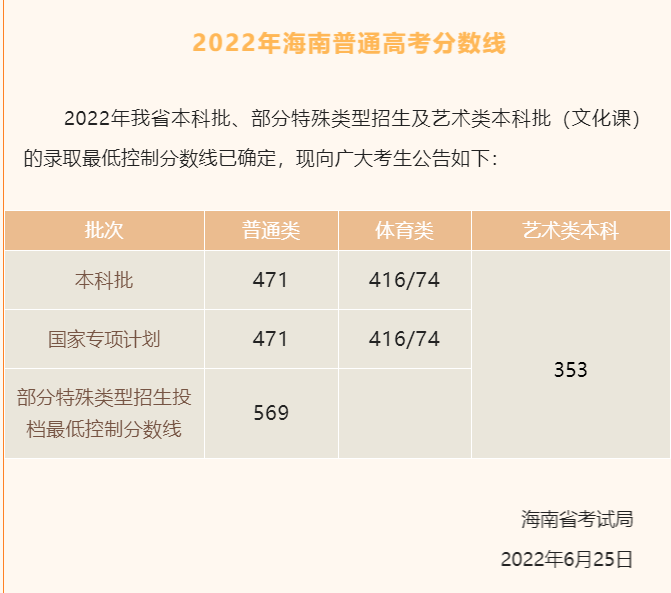 海南高考多少分能上二本大学