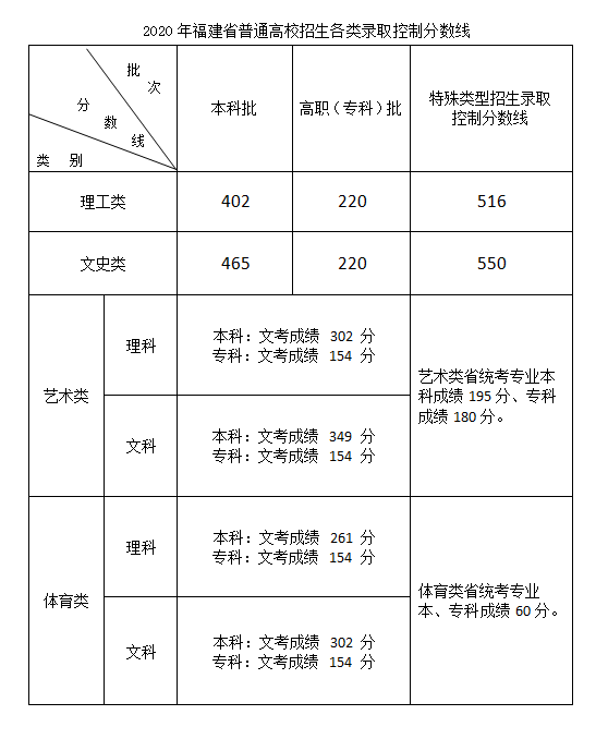 福建高考多少分能上一本大学