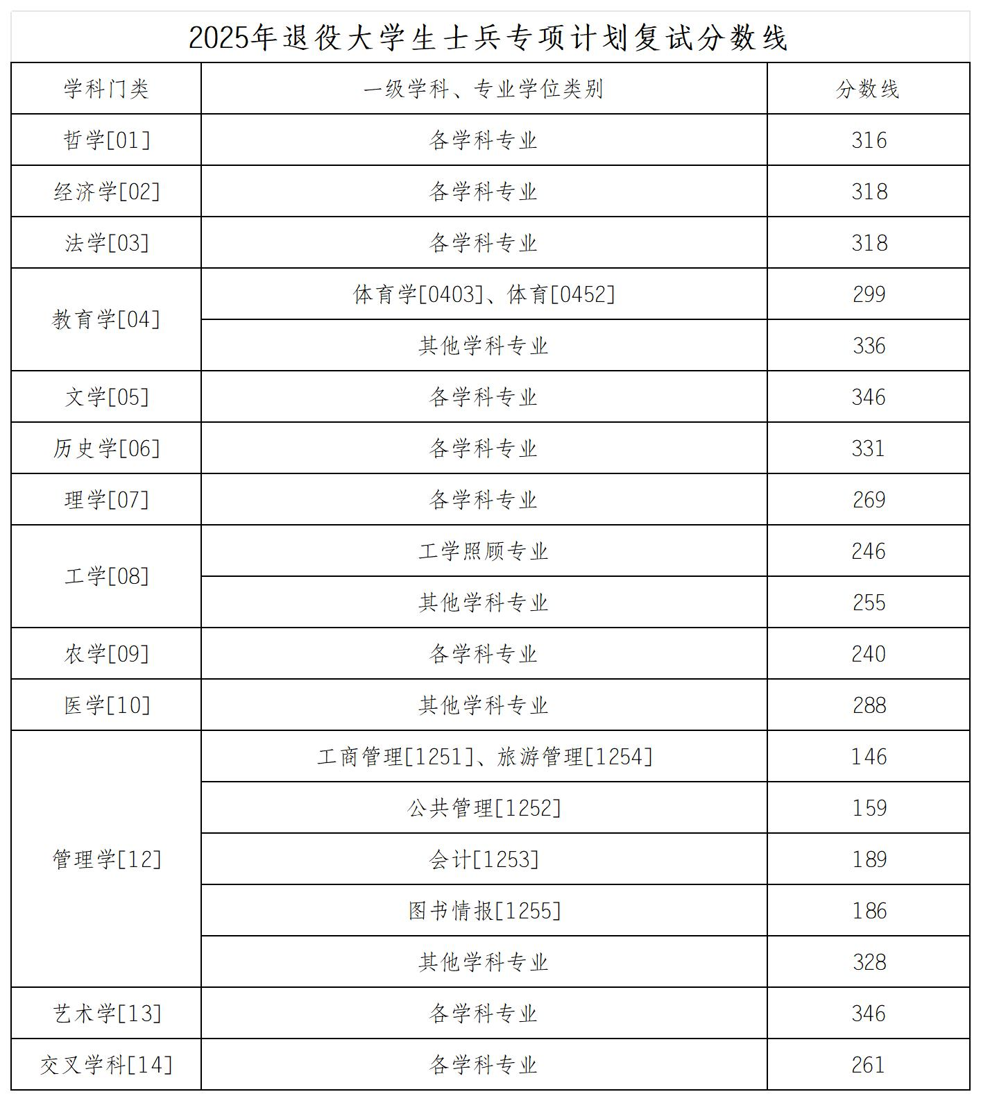 2025西南大学研究生分数线（含2023-2024历年复试）