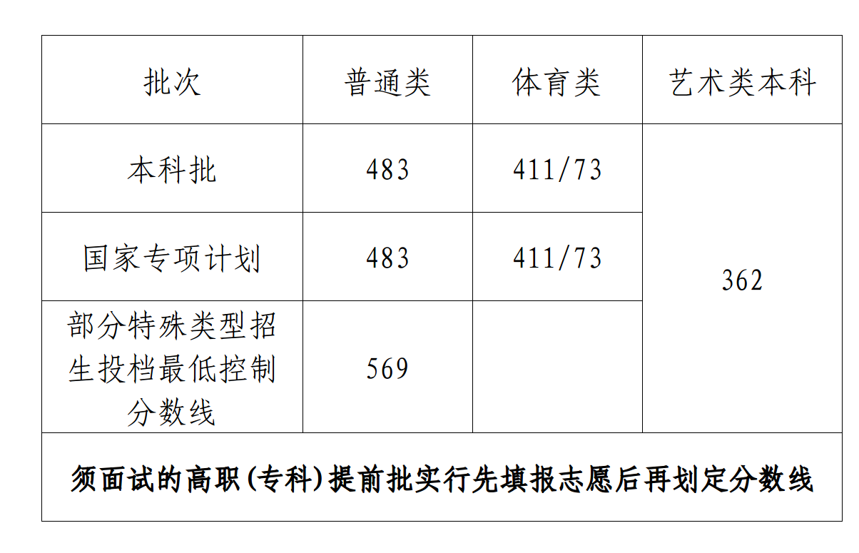 海南高考多少分能上二本大学