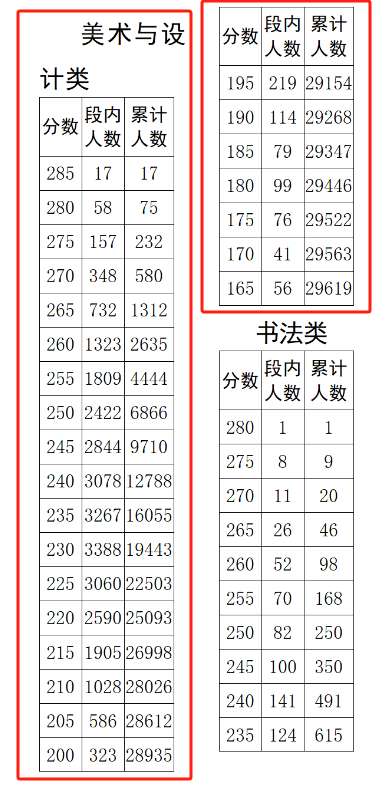 2025四川美术与设计统考一分一段表（含2023-2024历年）