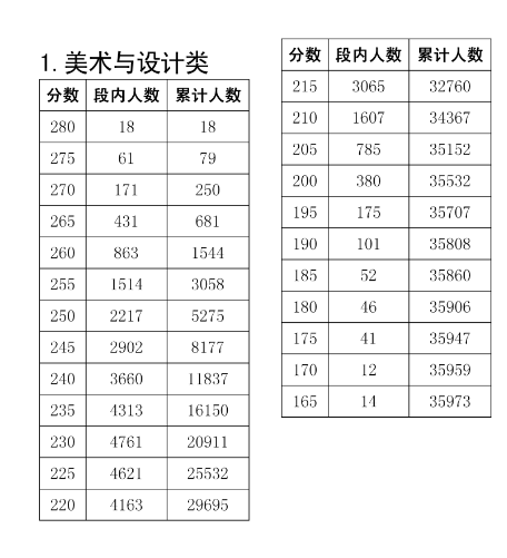 2025四川美术与设计统考一分一段表（含2023-2024历年）