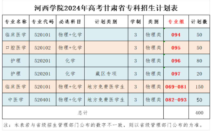 河西学院有专科专业吗