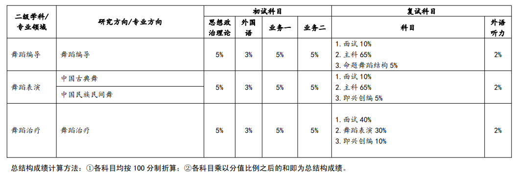 2025武汉音乐学院研究生初试复试所占比例 2025武汉音乐学院研究生初试复试所占比例