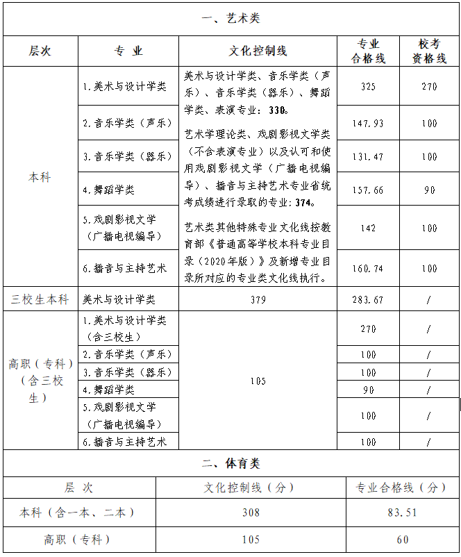 2025江西艺术校考资格线汇总（含2023-2024历年）