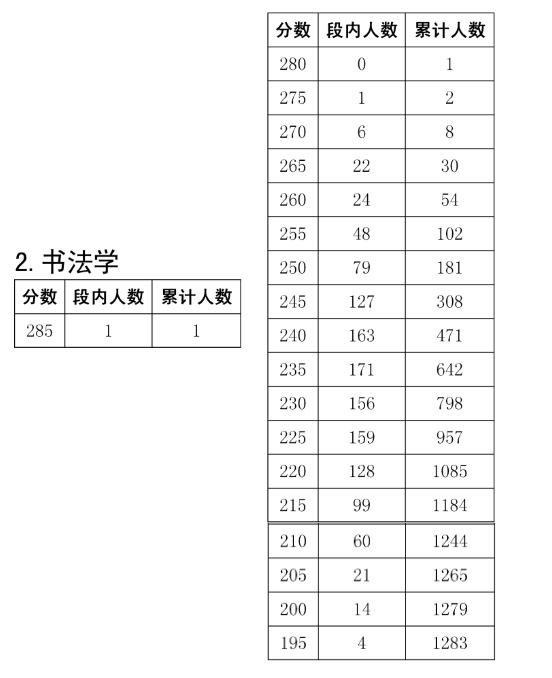 2025四川书法统考一分一段表（含2023-2024历年）