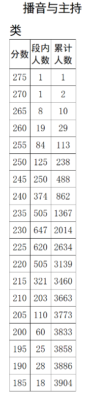 2025四川播音与主持统考一分一段表（含2023-2024历年）