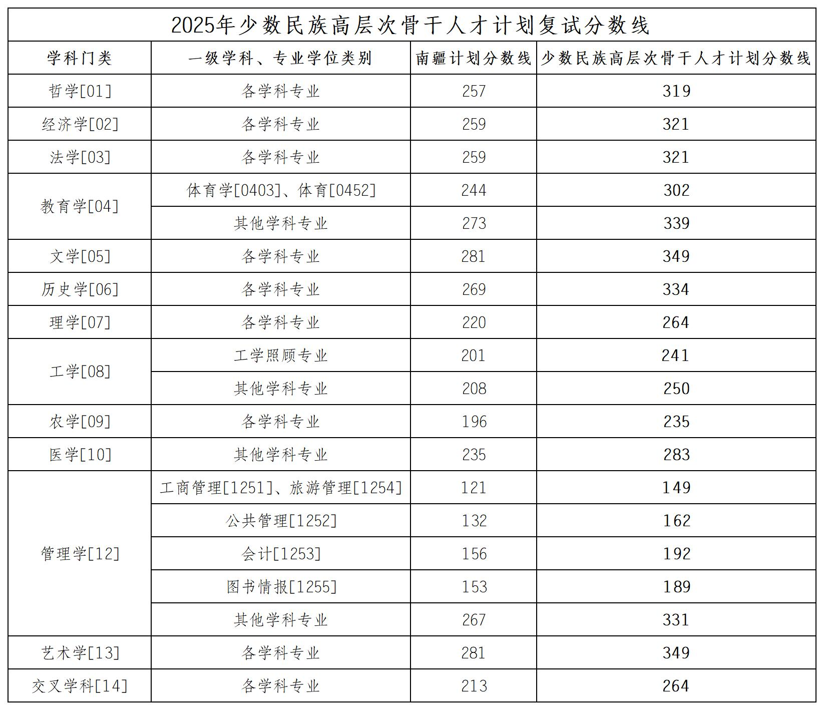 2025西南大学研究生分数线（含2023-2024历年复试）