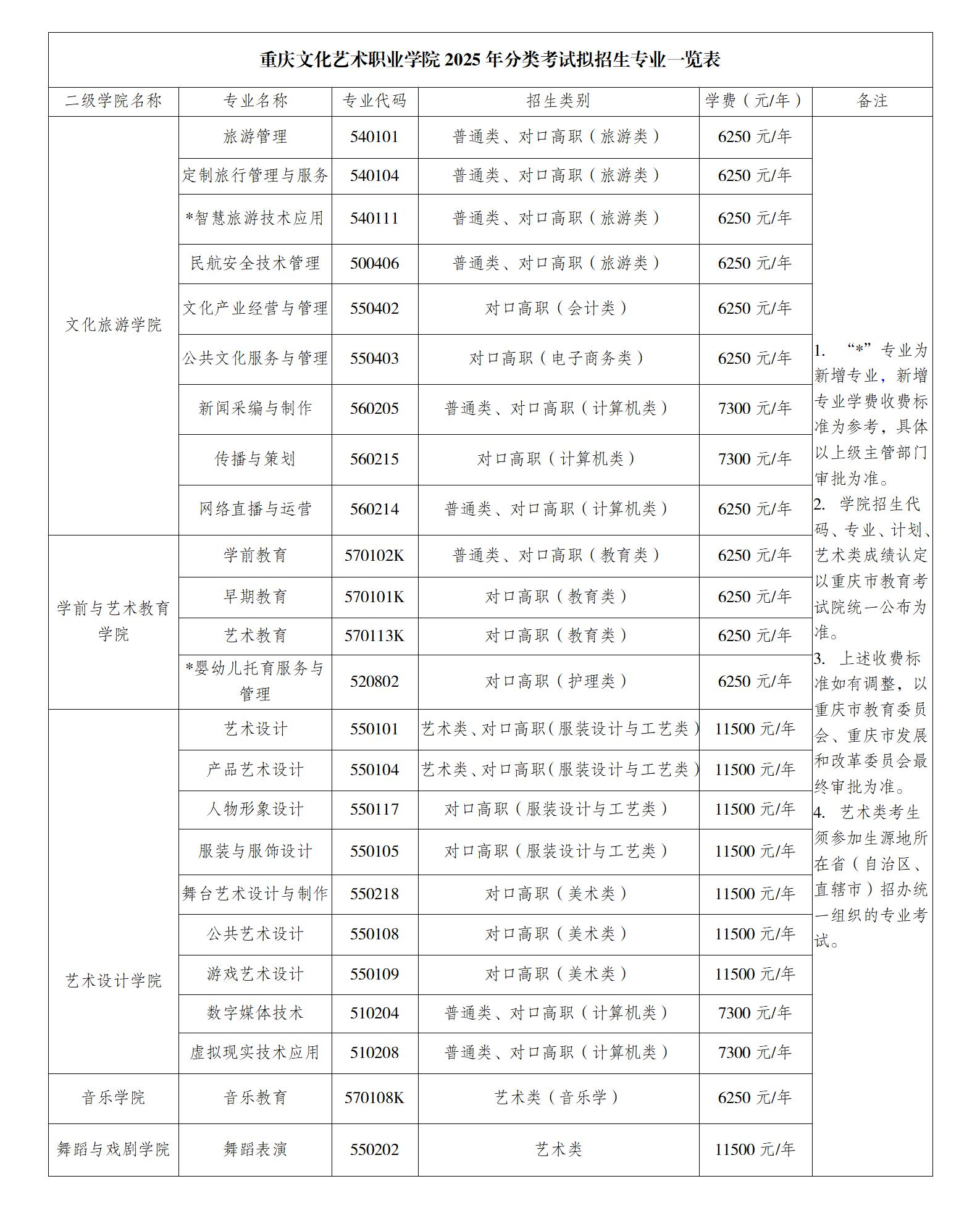 重庆文化艺术职业学院高职分类考试招生专业有哪些？