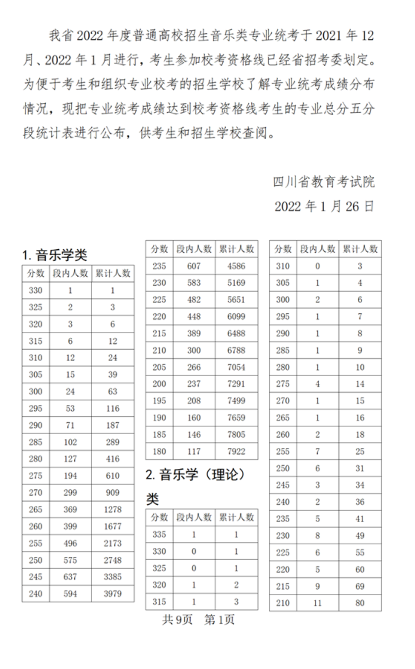 2025四川音乐统考一分一段表（含2023-2024历年）
