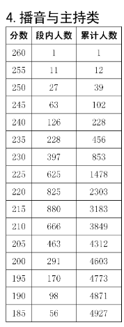 2025四川播音与主持统考一分一段表（含2023-2024历年）