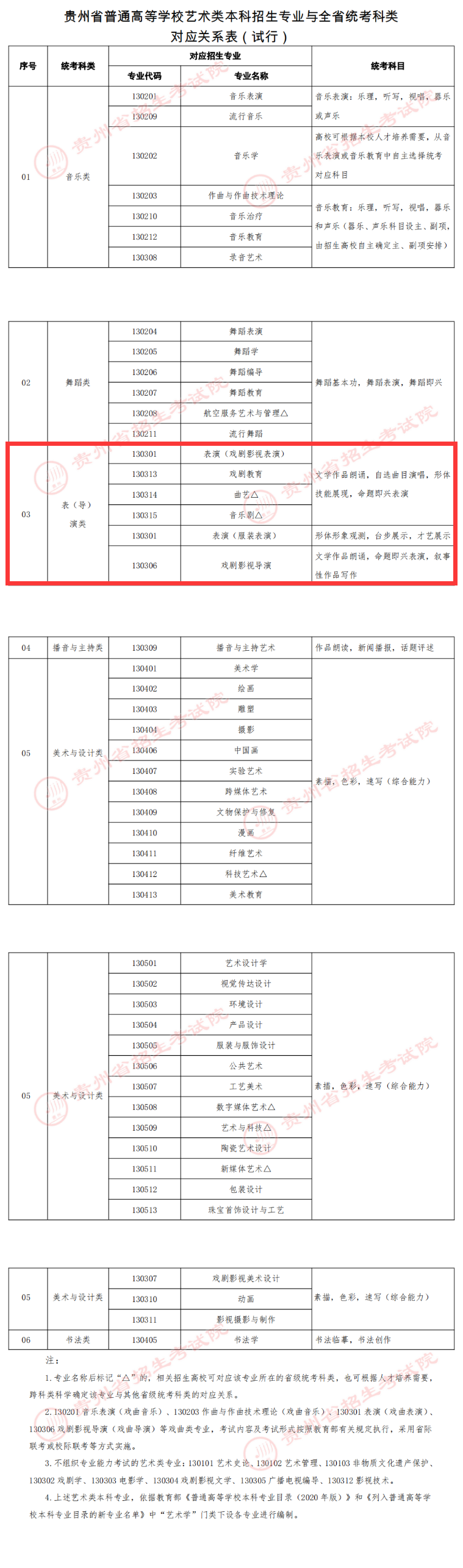 贵州表（导）演统考包含哪些专业