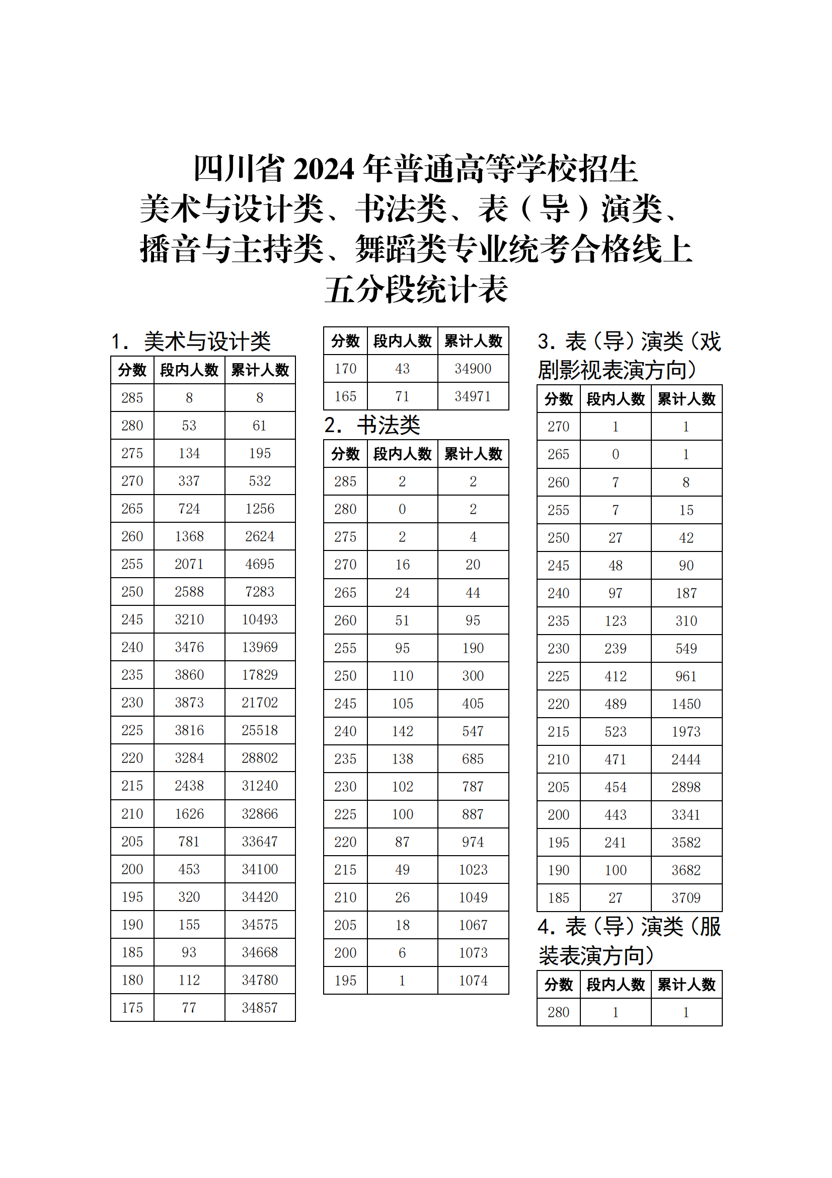 2025四川美术与设计统考一分一段表（含2023-2024历年）