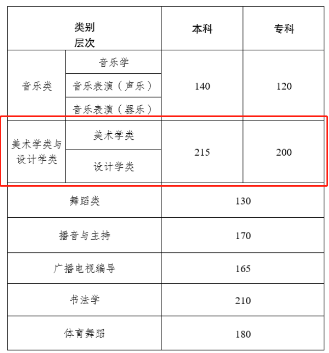 2025云南美术与设计统考合格分数线（含2023-2024历年）