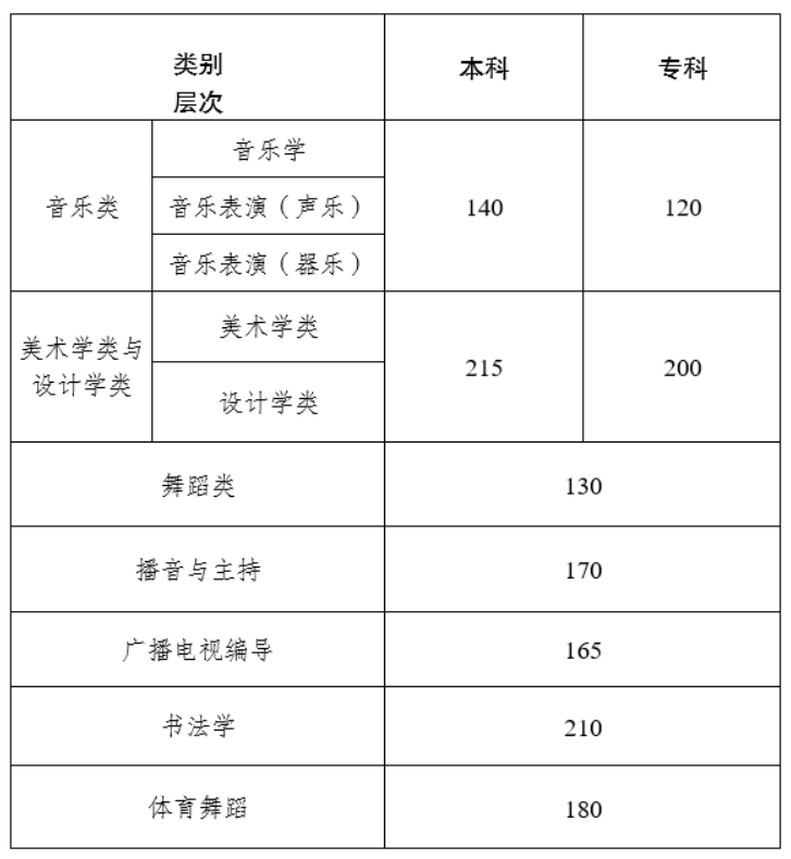 2025云南艺术统考合格分数线汇总（含2023-2024历年）