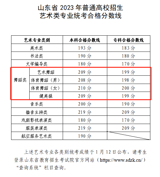 2025山东舞蹈统考合格分数线（含2023-2024历年）