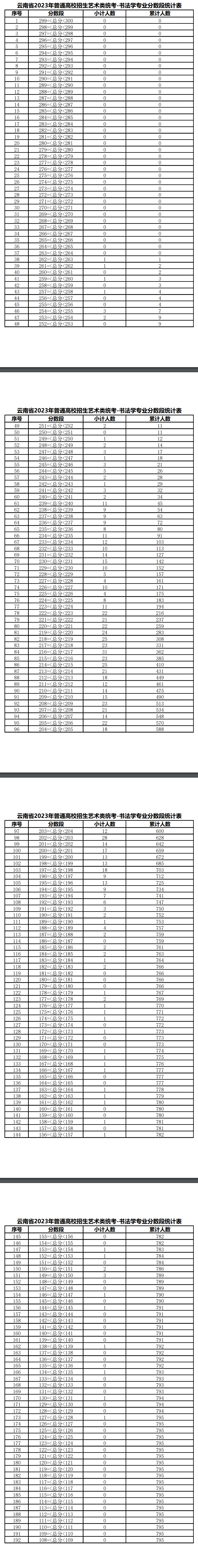 2025云南书法统考一分一段表（含2023-2024历年）