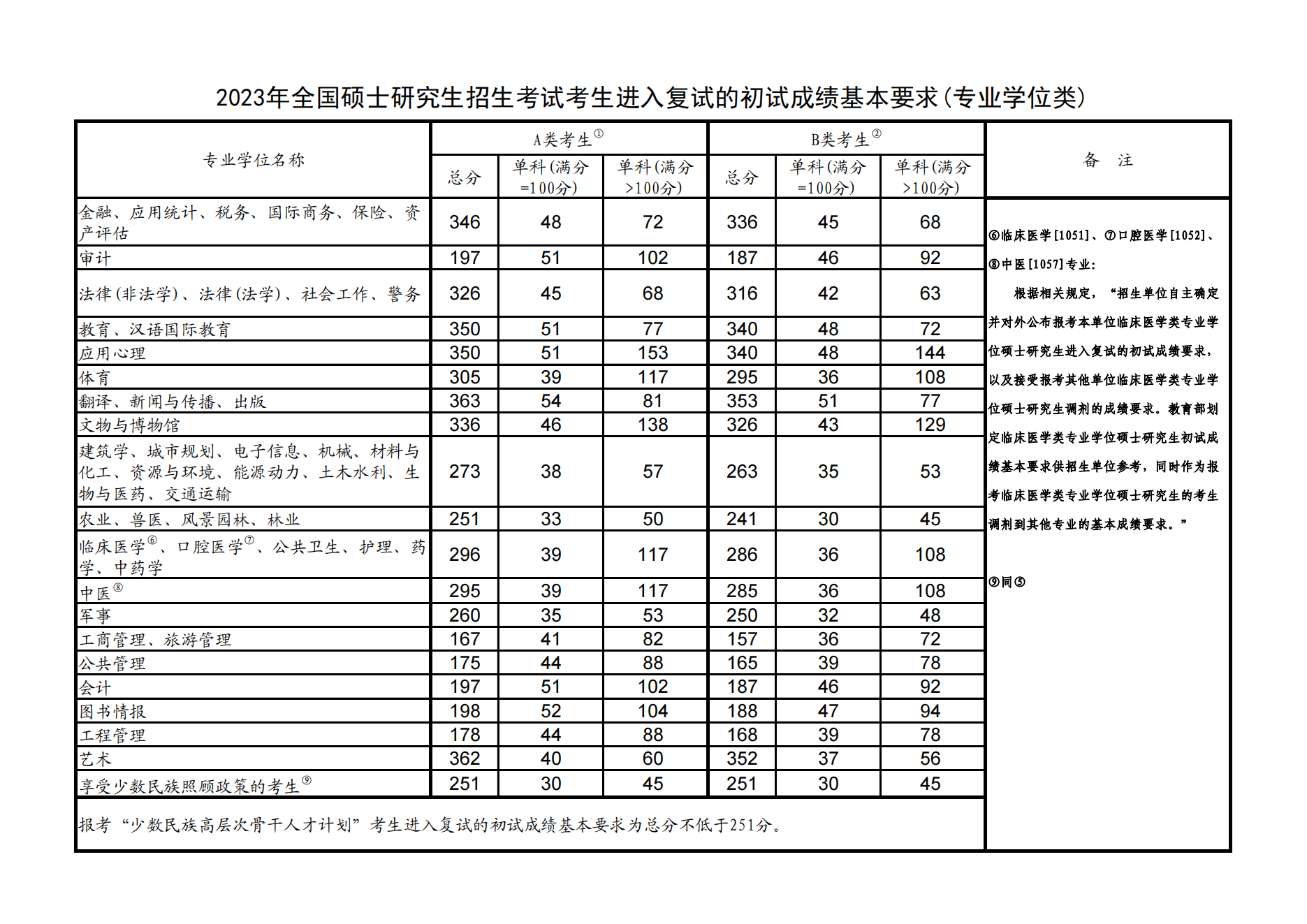 2025清华大学研究生分数线（含2023-2024历年复试）