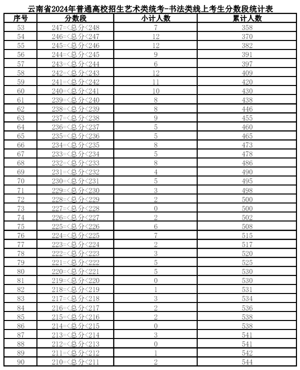 2025云南书法统考一分一段表（含2023-2024历年）