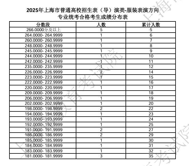 2025上海艺术统考一分一段表（美术与设计、音乐、舞蹈、播音与主持、表（导）演、书法）