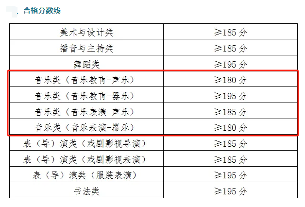 2025青海音乐统考合格分数线（含2023-2024历年）